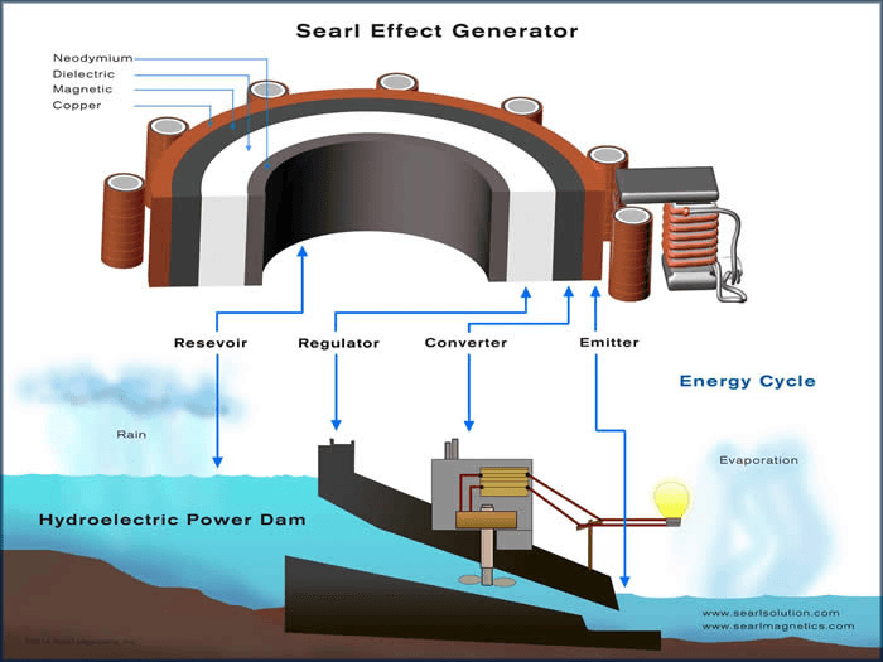 Searl Effect Generator diagram  